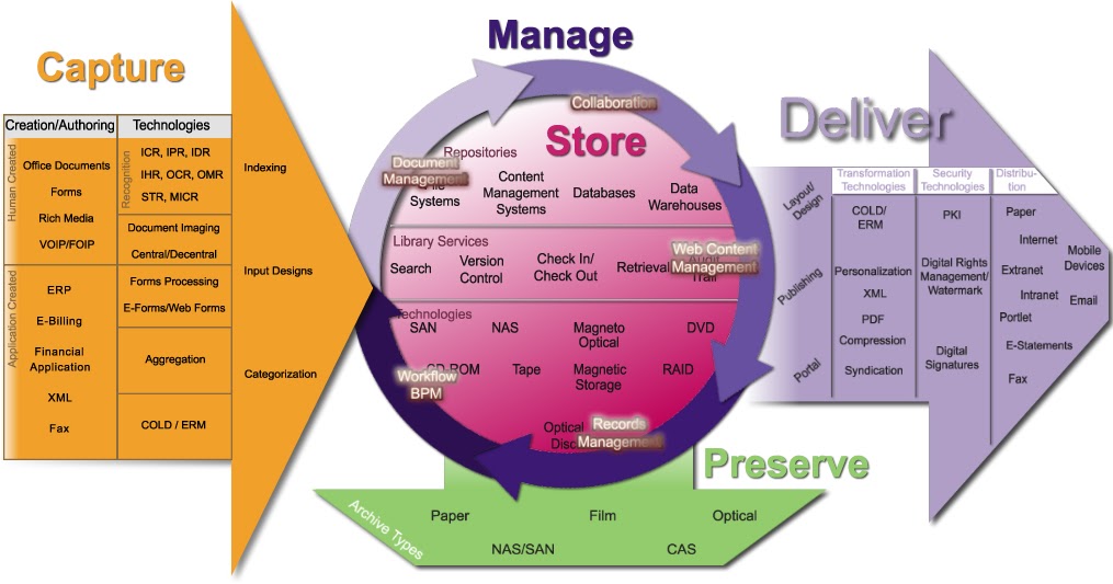 cf Defining the ECM HighLevel Model